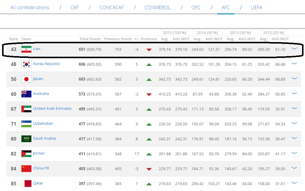 ایران ؛ اول آسیا ، چهل وسوم جهان(+عکس)