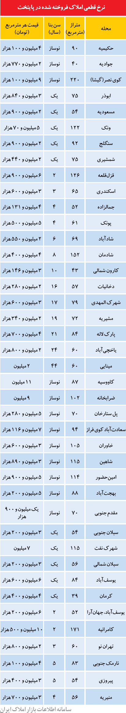 قیمت آپارتمان در تهران (جدول)