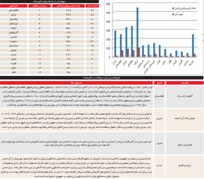 مقايسه سهم زنان از قدرت در كشورهاي منطقه و ایران