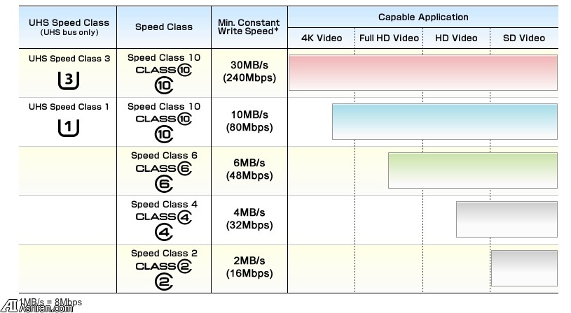 5 اشتباه که هنگام خرید کارت میکرواسدی نباید مرتکب شوید 5 اشتباه که هنگام خرید کارت میکرواسدی نباید مرتکب شوید