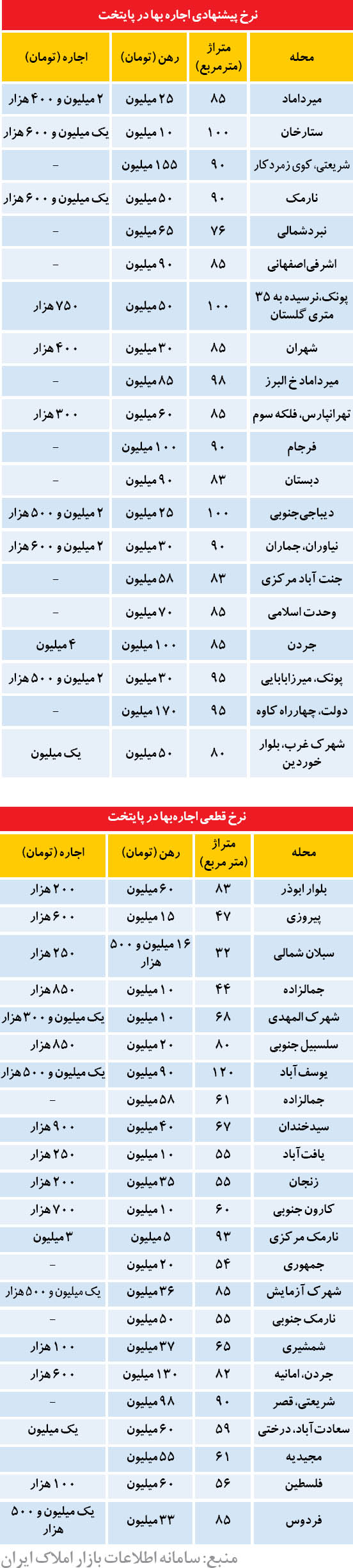 بازار رهن و اجاره در تهران (جدول)