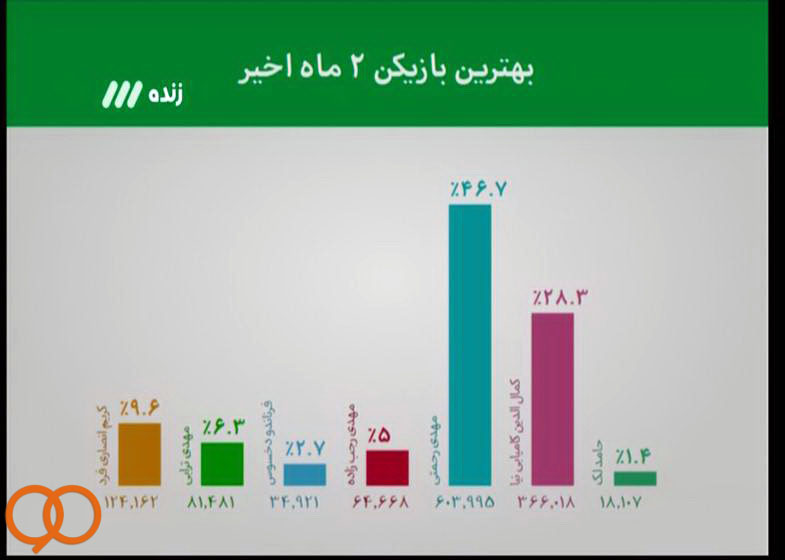 رحمتی بهترین بازیکن دوماه اخیرایران(+عکس)