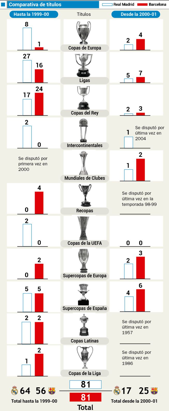 سلطه‌بارسلونابر رئال‌ در هزاره سوم(عکس)