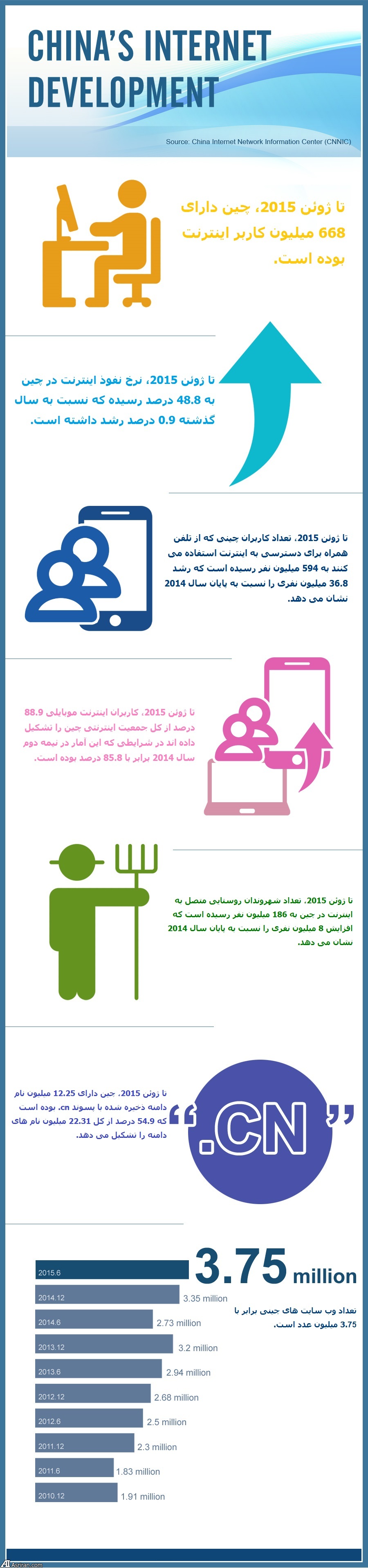 توسعه اینترنت در چین (اینفوگرافی) توسعه اینترنت در چین (اینفوگرافی)