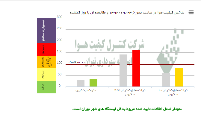 هوای تهران  آلوده برای همه افراد / دلیل عدم تعطیلی مدارس و تشکیل کمیته اضطرار آلودگی هوا چه بود؟