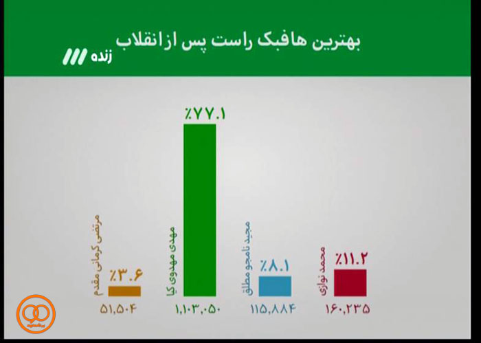رای 77درصدی مردم به مهدوی کیا برای حضور در تیم رویایی (+عکس)