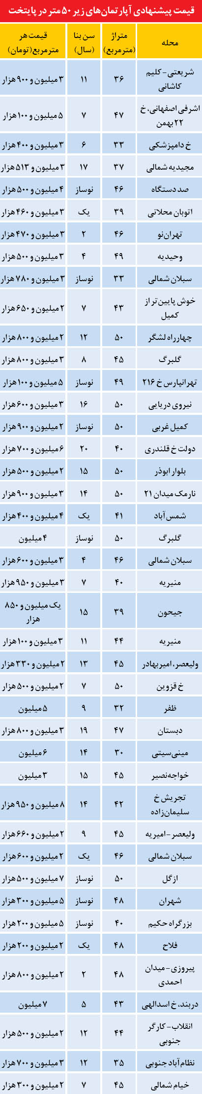 قیمت آپارتمان‌های کوچک در تهران (جدول)