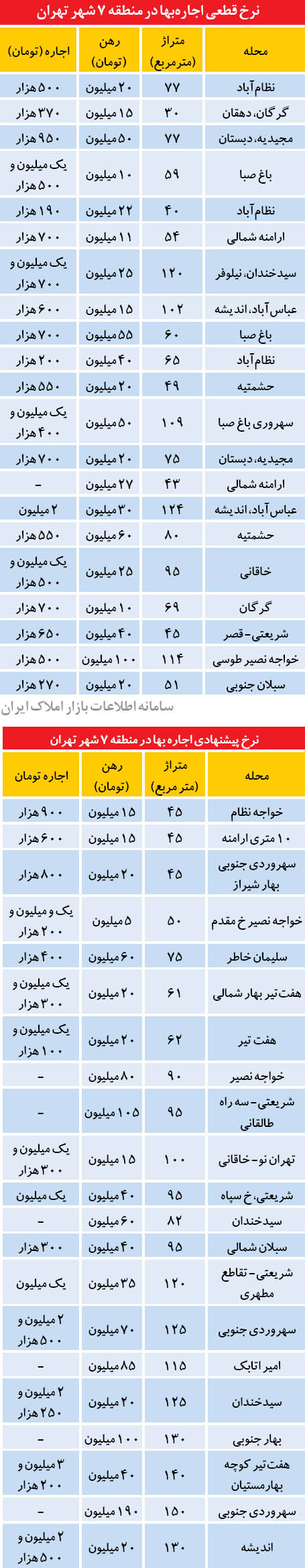 آپارتمان‌های اجاره‌ای در منطقه 7 تهران (جدول)