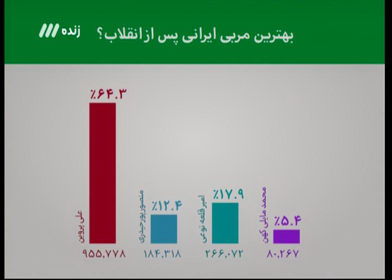 علی پروین با رای 64 درصدی بهترین مربی ایرانی بعد از انقلاب شد(+عکس)