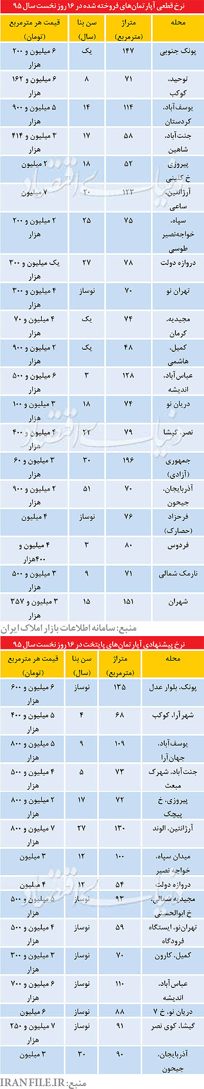 جزئیات آپارتمان‌های فروش رفته در نوروز 95