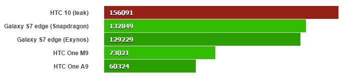 HTC 10 توسط انتوتو سنجیده شد؛ بالاتر از همه! HTC 10 توسط انتوتو سنجیده شد؛ بالاتر از همه!