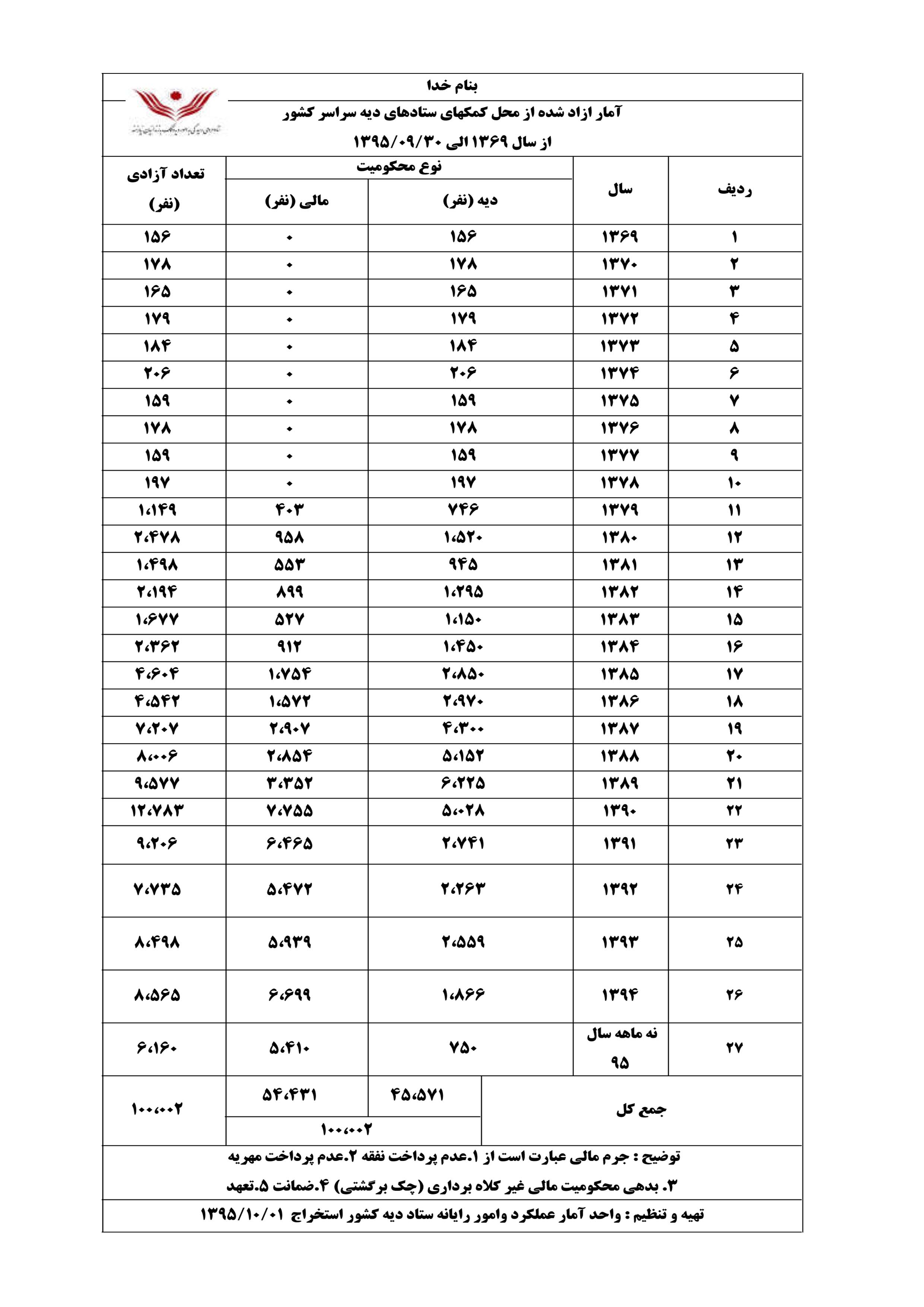 آزادی‌های ستاد دیه به 100 هزار نفر رسید
