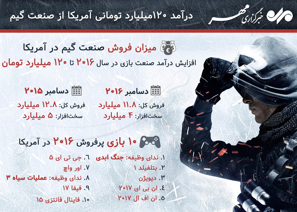 درآمد 120 میلیارد تومانی آمریکا از صنعت گیم