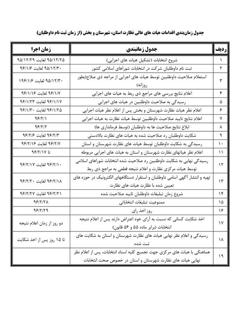 زمان‌بندی برگزاری انتخابات شوراها مشخص شد (+جدول)