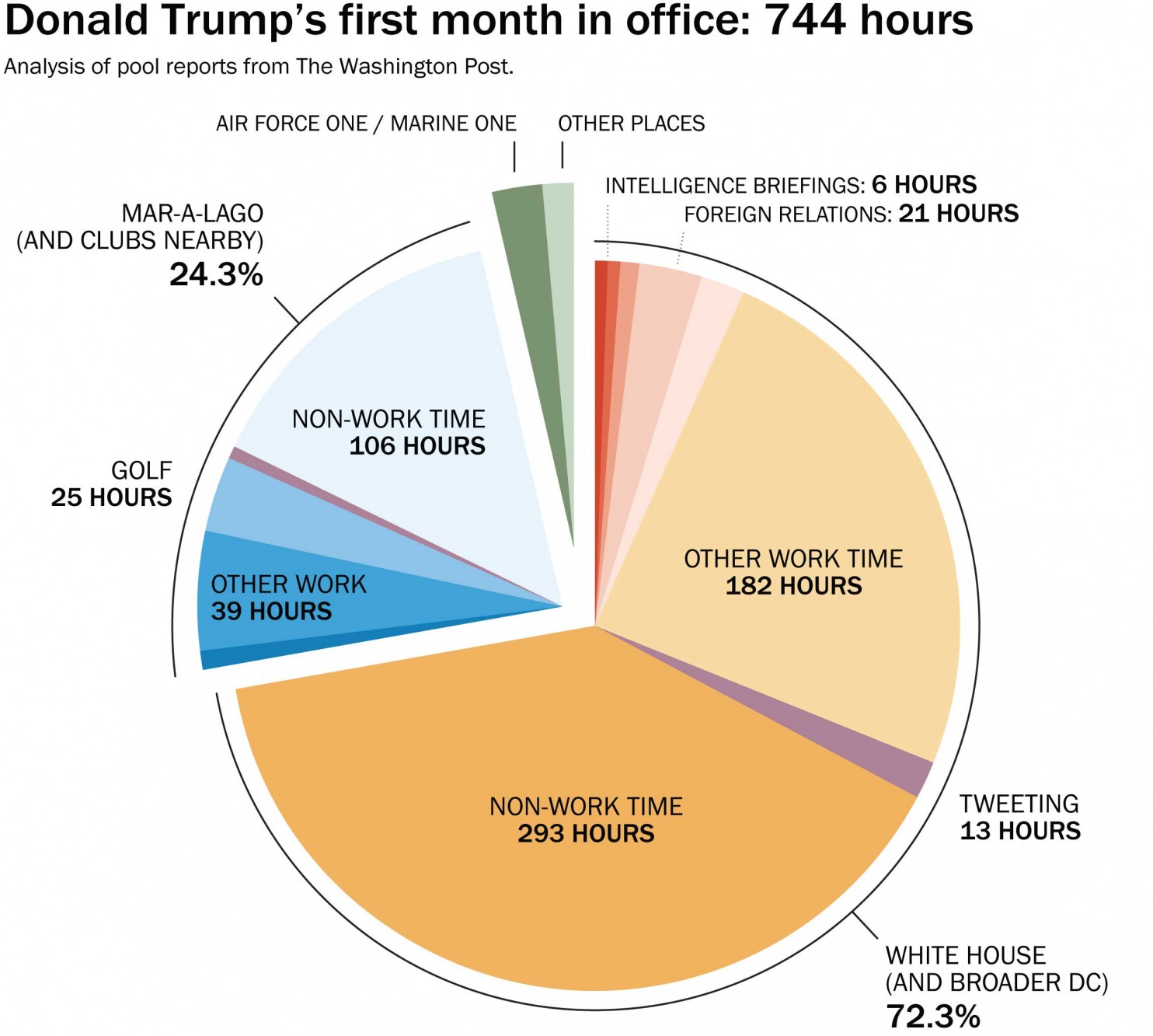 ترامپ در یک ماه چه کرده است؟ (+نمودار)