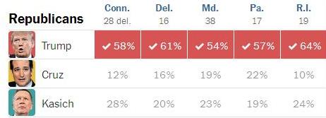 پیروزی مهم ترامپ و کلینتون پیروزی مهم ترامپ و کلینتون