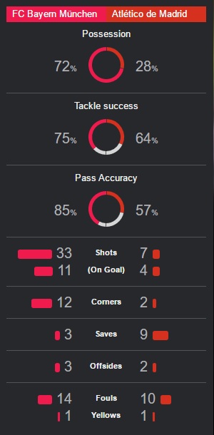سیمونه چطور بایرن را کشت؟ (+آنالیز/آمار بازی/ نقشه های حرارتی) سیمونه چطور بایرن را کشت؟ (+آنالیز/آمار بازی/ نقشه های حرارتی)