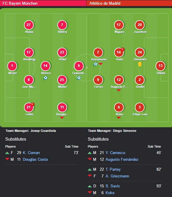 سیمونه چطور بایرن را کشت؟ (+آنالیز/آمار بازی/ نقشه های حرارتی) سیمونه چطور بایرن را کشت؟ (+آنالیز/آمار بازی/ نقشه های حرارتی)