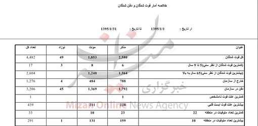 بیشترین علت فوت تهرانی ها در فروردین 95