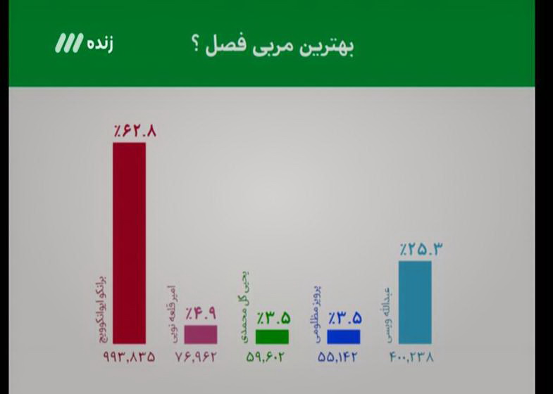 برانکو با رای قاطع بهترین مربی لیگ برتر شد(+عکس)