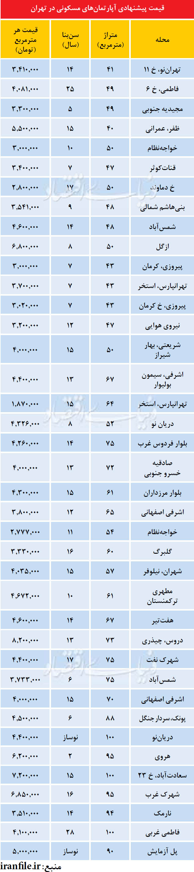 قیمت آپارتمان در نقاط مختلف تهران (+جدول)