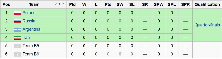 والیبال ایران در المپیک با روسیه ، لهستان و آرژانتین هم گروه شد(+جدول)