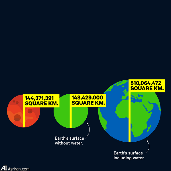 11 حقیقت جالب توجه درباره سیاره مریخ