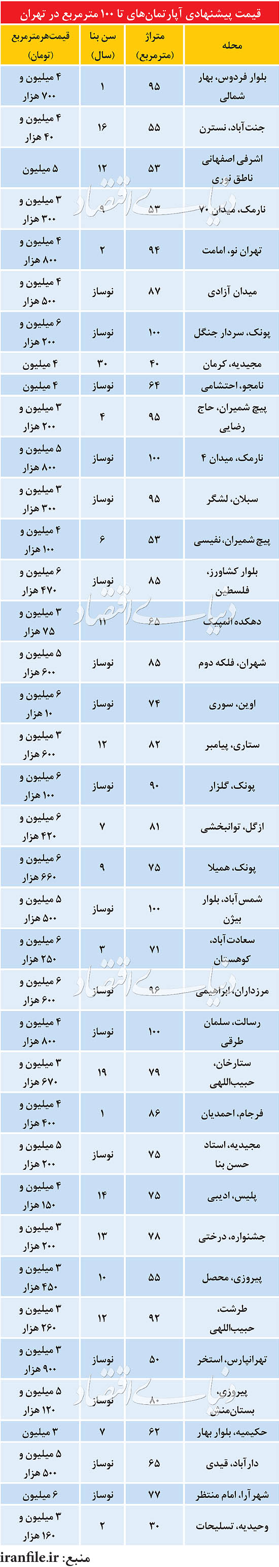 معامله مسکن در اردیبهشت رکورد شکست