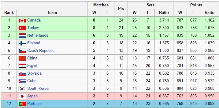 والیبال ایران سطح یک ماند، استرالیا و ژاپن سقوط کردند(+جدول)