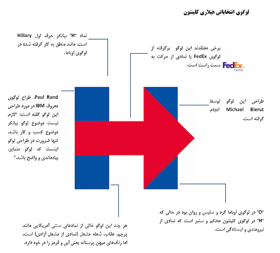 مقایسه لوگوی انتخاباتی اوباما و هیلاری کلینتون (عکس)