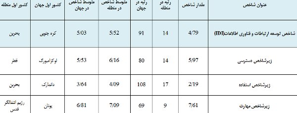 دسترسی ۵۰ درصد ایرانیها به اینترنت