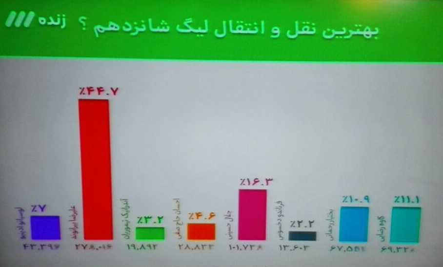 بیرانوند بهترین نقل و انتقال لیگ برتر شانزدهم شد(عکس)