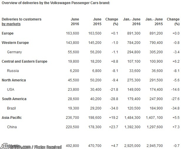 کاهش 0.7 درصدی فروش فولکسواگن کاهش 0.7 درصدی فروش فولکسواگن