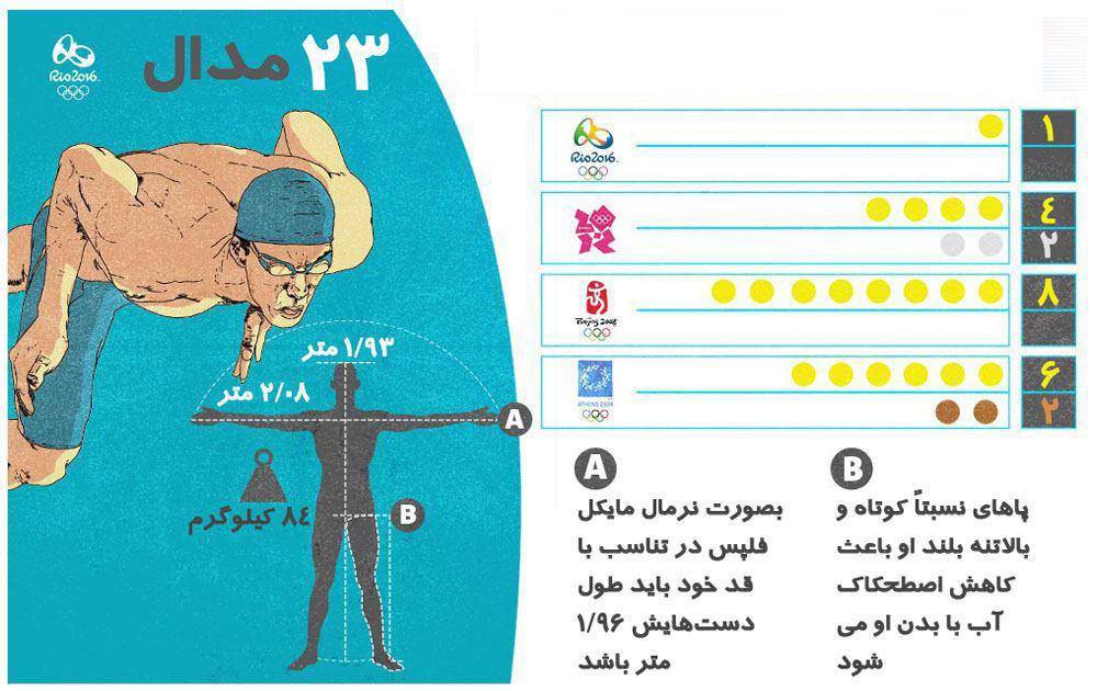 نقص ژنتیکی راز موفقیت فلپس!