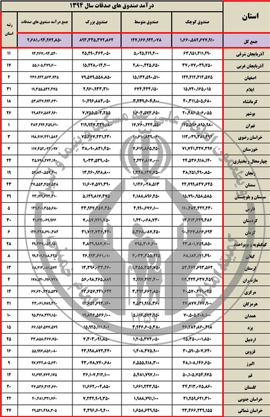 ایرانی‌ها سال گذشته چقدر صدقه دادند؟ (جدول)