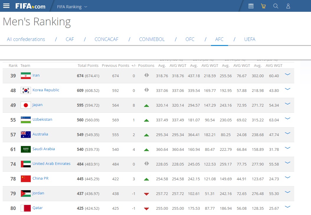 ادامه صدرنشینی ایران در رنکینگ آسیایی فیفا(+عکس)