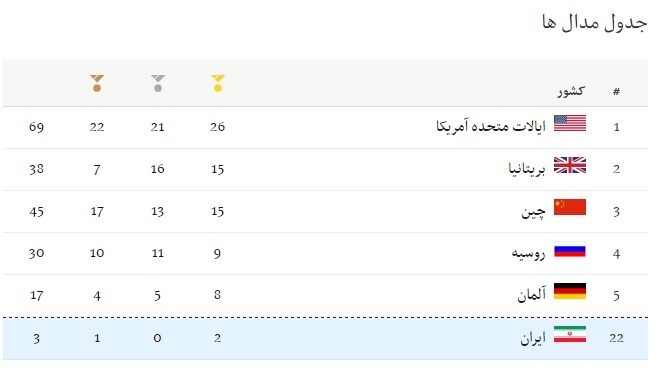 سومین مدال ایران ؛ برنز عبدولی / کاروان در جایگاه بیست و دوم قرار گرفت(+جدول/عکس)
