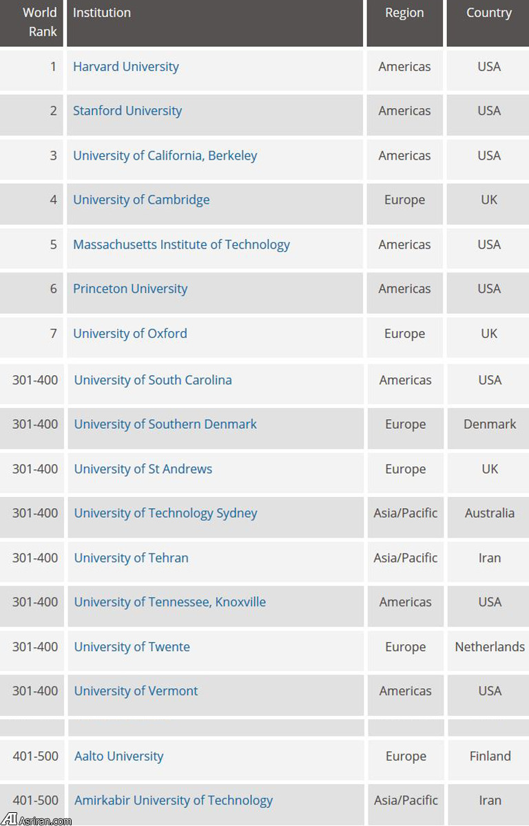 برترین دانشگاه های جهان (+جدول)