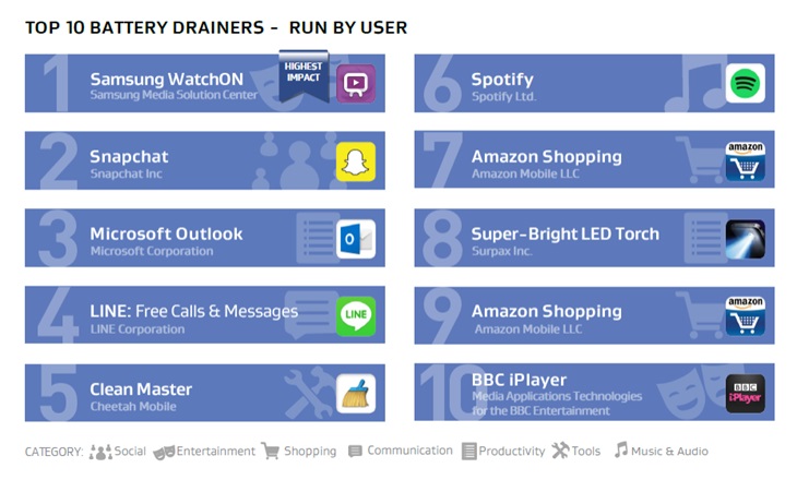10 اپلیکیشن اندرویدی که باتری را تخلیه می‌کنند