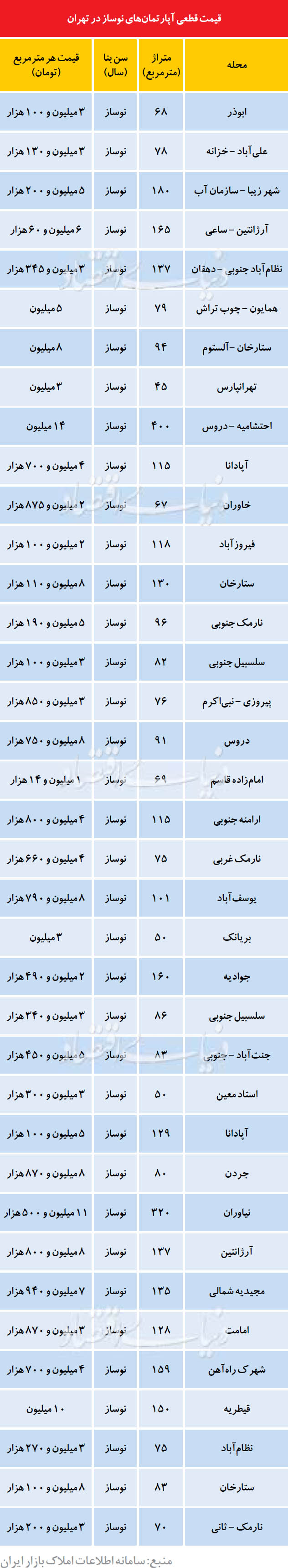 قیمت آپارتمان های نوساز در تهران (جدول)