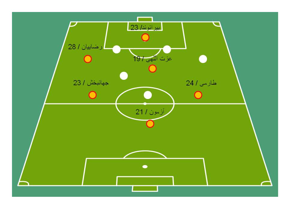 امیدها و ناامیدی های «تیم ملی» از قطر تا چین (+آنالیز) امیدها و ناامیدی های «تیم ملی» از قطر تا چین (+آنالیز)