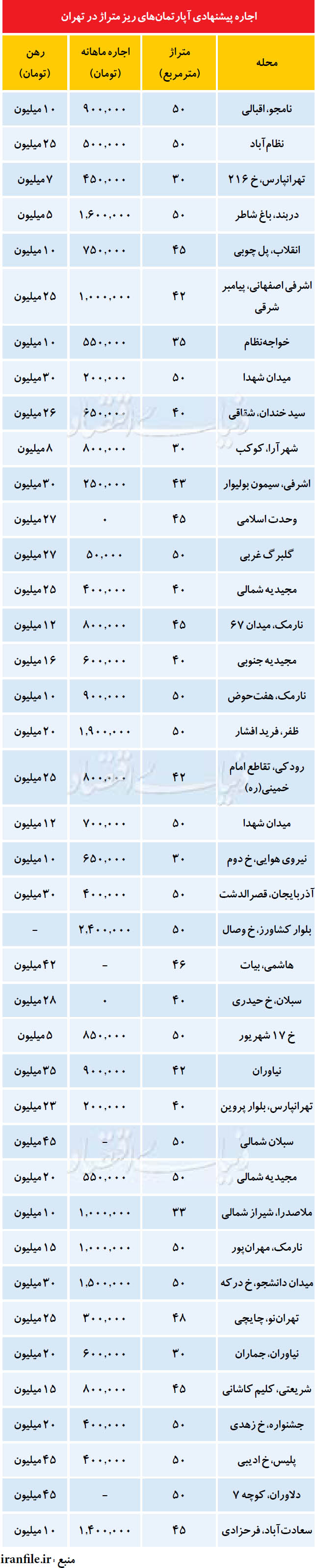 قیمت اجاره‌ آپارتمان‌های نقلی تهران (جدول)