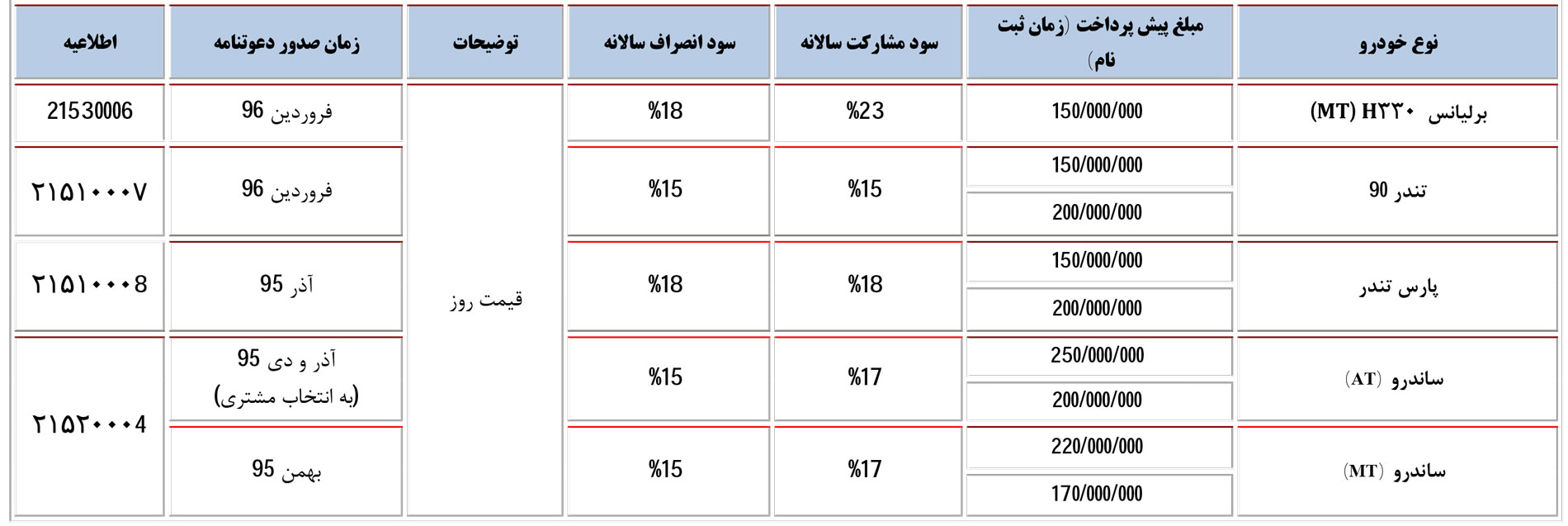 پیش فروش محصولات «پارس خودرو» با شرایط ویژه (+جدول)