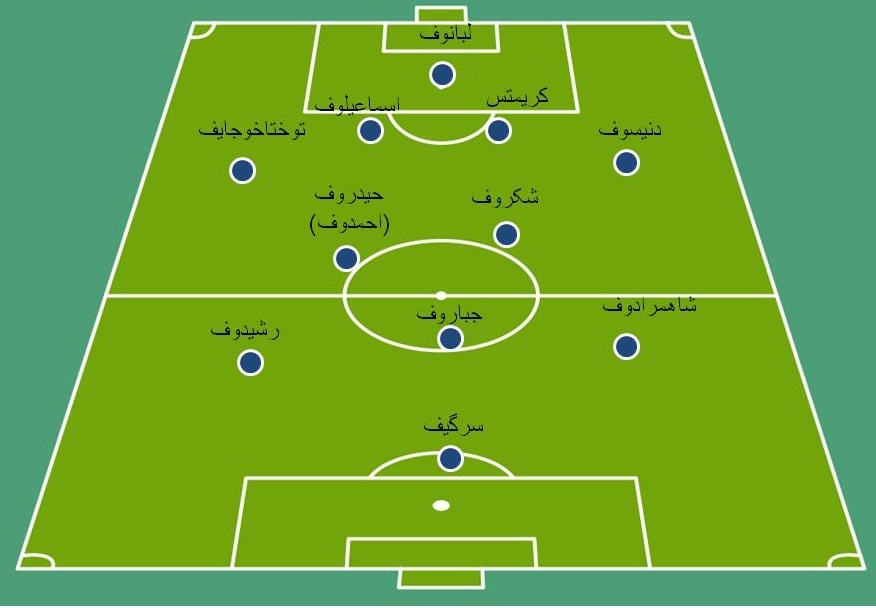 با ازبکستان آشنا شوید؛ گل نزن و گل نخور(+شماتیک)