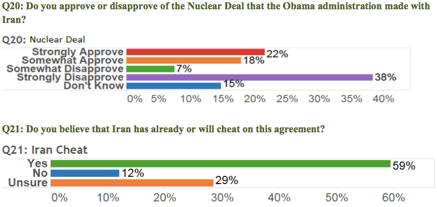 مخالفت اکثریت رای دهندگان آمریکایی با توافق هسته ای ایران