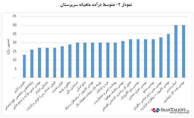 کمترین و بیشترین حقوق کارشناسی در ایران؟
