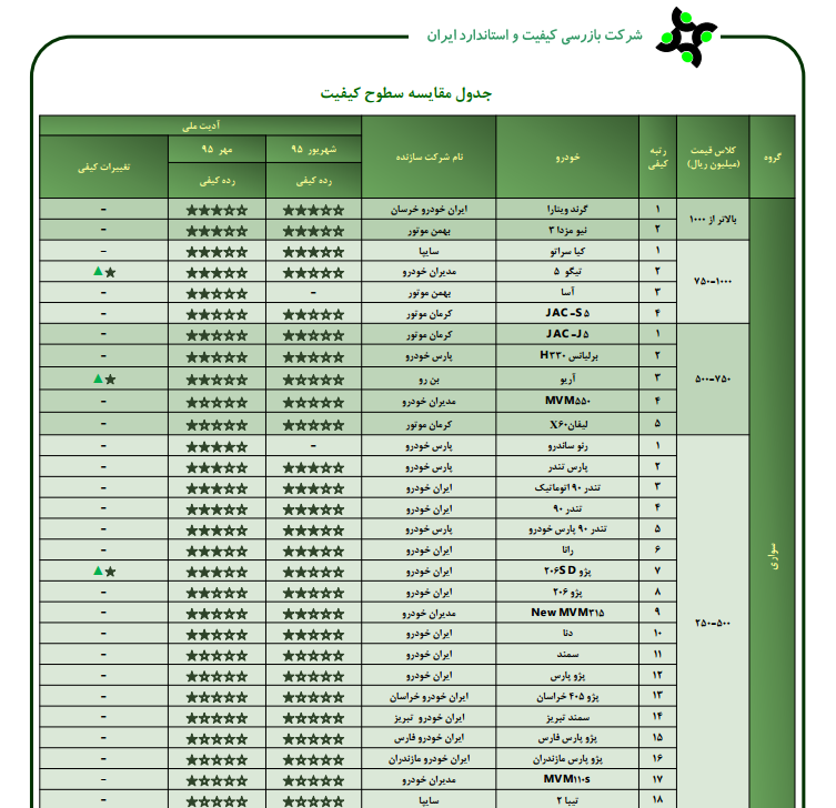 کیفیت کدام خودروی داخلی در مهرماه بهتر شد (+جدول)