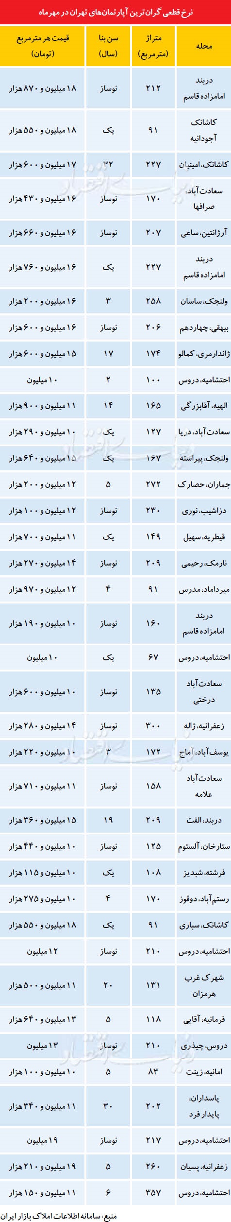 گرانترین آپارتمانهای تهران،چند؟ (جدول)