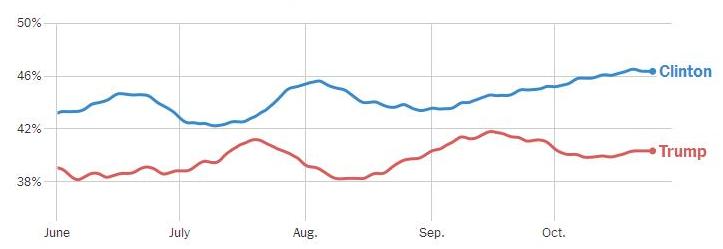 نظرسنجیها: هیلاری رییس جمهور میشود نظرسنجیها: هیلاری رییس جمهور میشود