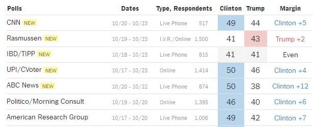 نظرسنجیها: هیلاری رییس جمهور میشود نظرسنجیها: هیلاری رییس جمهور میشود
